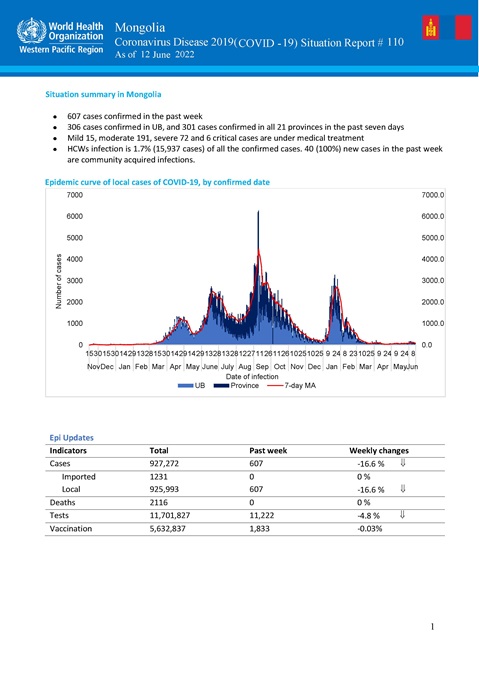 COVID-19 situation report for Mongolia #110: 12 June 2022