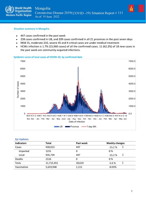 COVID-19 situation report for Mongolia #111: 19 June 2022