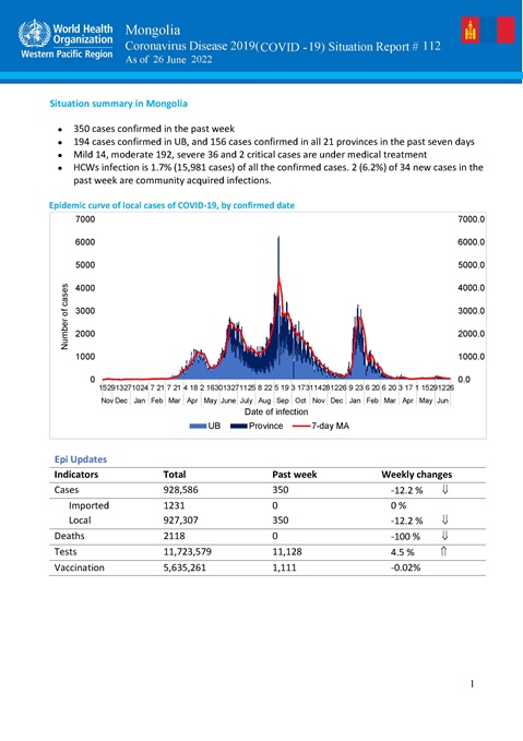 COVID-19 situation report for Mongolia #112: 26 June 2022