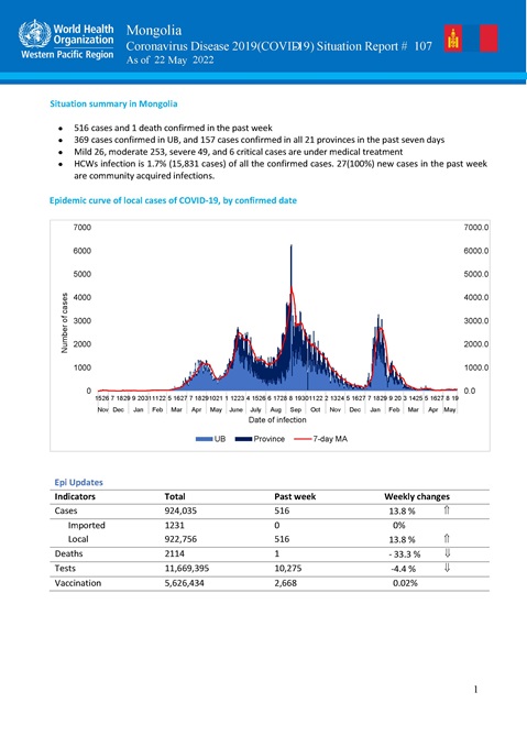 COVID-19 situation report for Mongolia #107: 22 May 2022