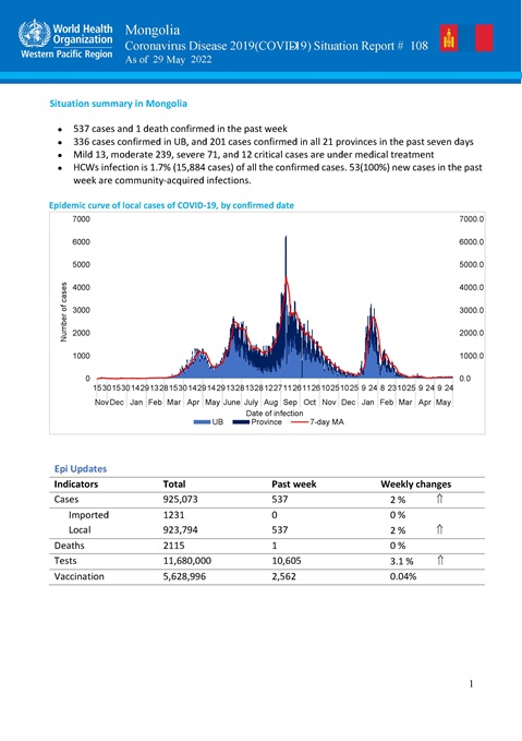 COVID-19 situation report for Mongolia #108: 29 May 2022