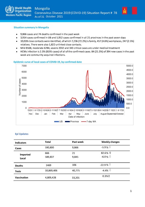 COVID-19 situation report for Mongolia #78: 31 October 2021
