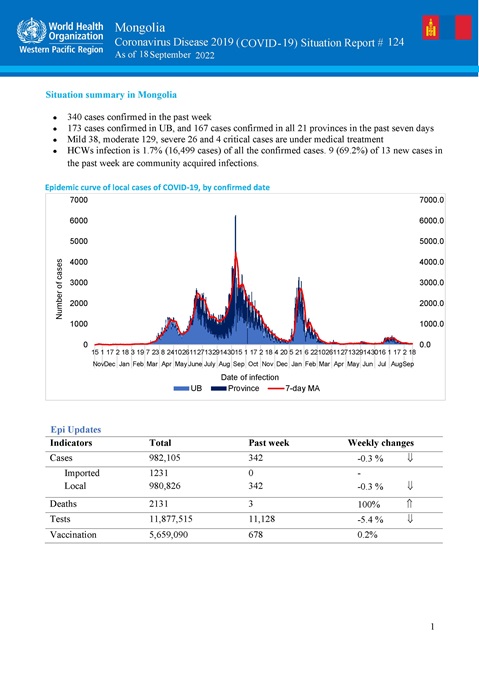 COVID-19 situation report for Mongolia #124: 18 September 2023