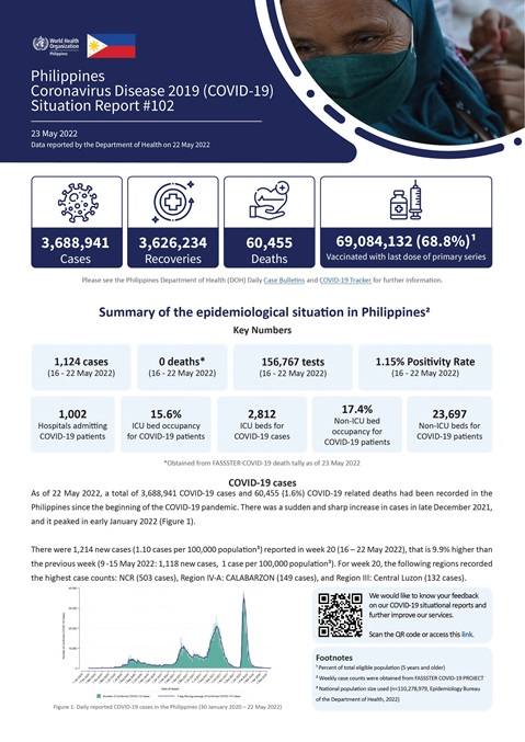 COVID-19 in the Philippines Situation Report 102