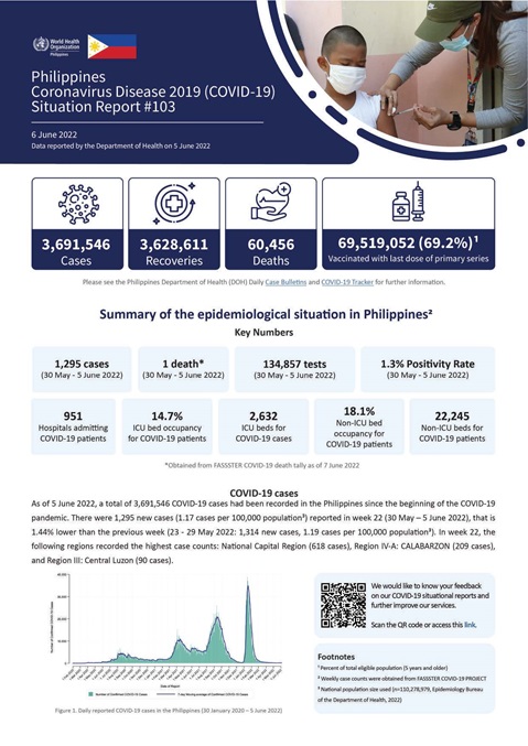 COVID-19 in the Philippines Situation Report 103