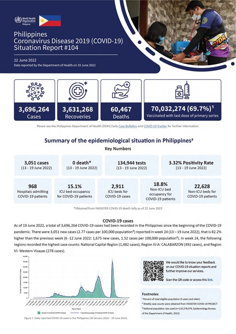 COVID-19 in the Philippines Situation Report 104