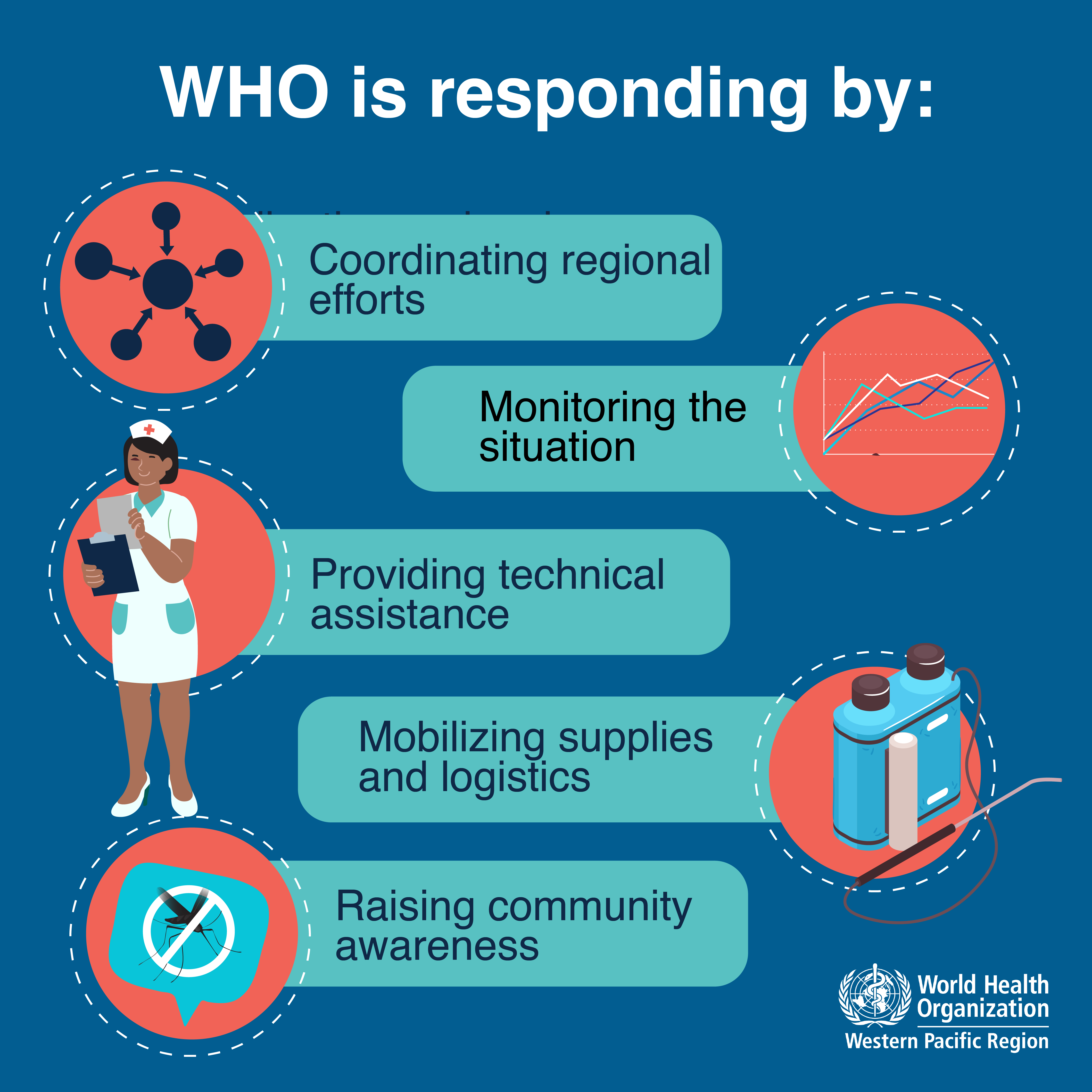 WHO response to dengue outbreak WHO is responding to the dengue outbreak in the Western Pacific Region