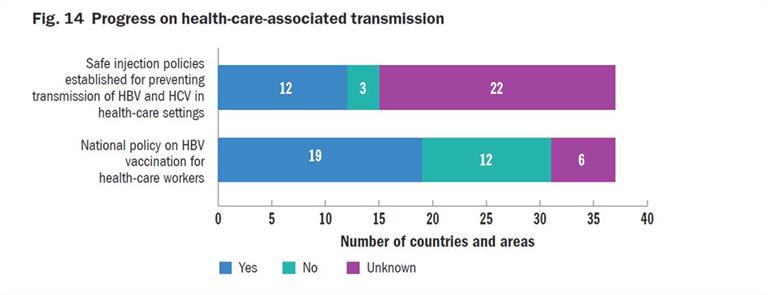 fig 14 Progress on health-care-associated transmission