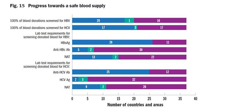 fig 15 Progress towards a safe blood supply