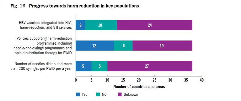 fig 16 Progress towards harm reduction in key populations