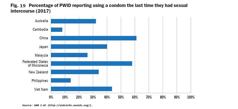 fig 19 Percentage of PWID reporting using a acondom the last time they had sexual intercourse
