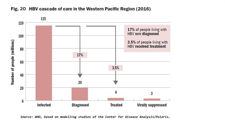 Fig 20  HBV cascade of care in the Western Pacific Region (2016)
