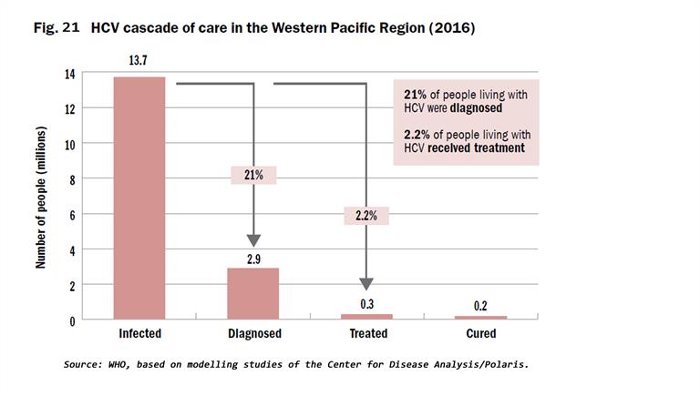 Fig 21 HCV cascade of care in the Western Pacific Region (2016)