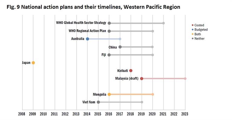 Fig. 9 National action plans and their timelines, Western Pacific Region
