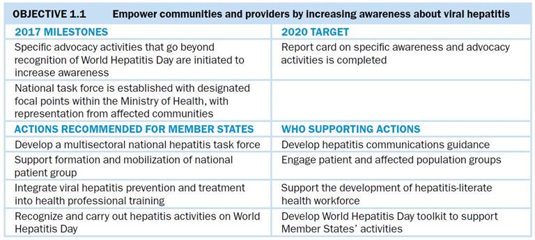 Objective 1.1 Empower communities and providers by increasing awareness about viral hepatitis