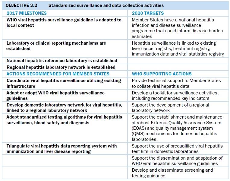 Standardized surveillance and data collection activities
