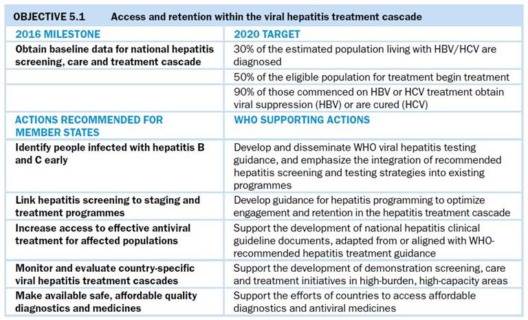 Objective 5.1 Access and retention within the viral hepatitis treatment cascade