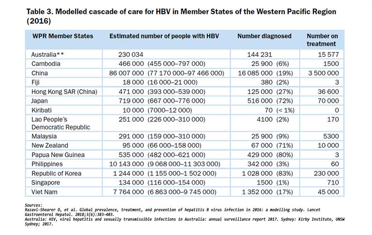 Table 3  Modelled cascade of care for HBV in Member States of the Western Pacific Region (2016)