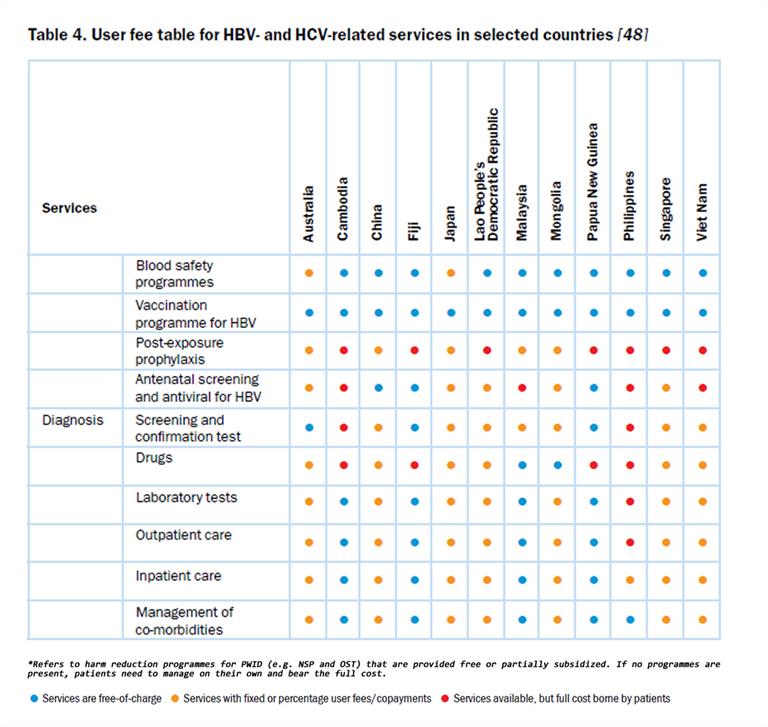 Table 4  User fee table for HBV- and HCV-related services in selected countries