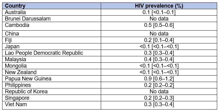 Table 1: HIV prevalence among adults (15-49), in the Western Pacific region, 2020.