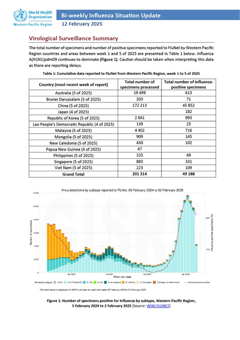 Bi-weekly Influenza Situation: 21 May 2025